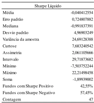 Tabela 10 - Estatística descritiva dos índices de Sharpe líquidos –  fundos ativos FI 