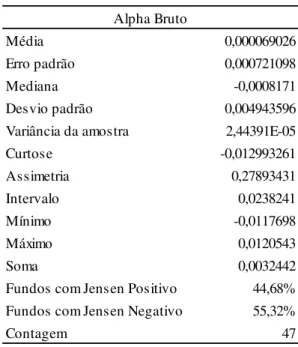 Tabela 11 - Estatística descritiva dos índices de Jensen brutos –  fundos ativos FI 