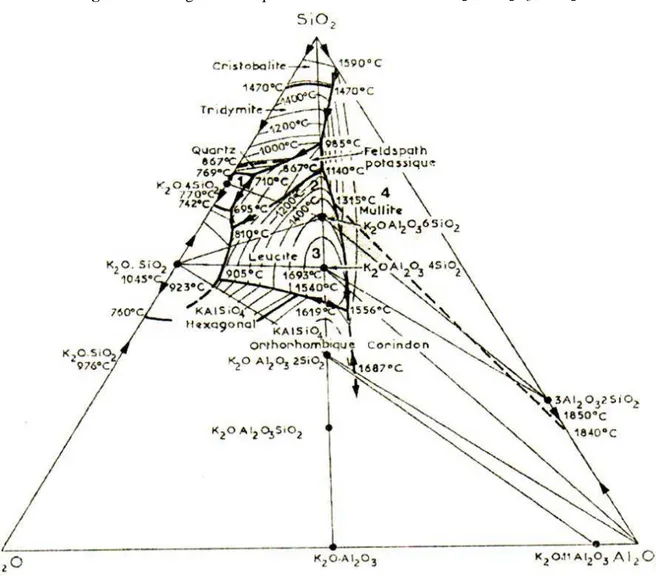 Figura 13  – Diagrama de equilíbrio de fases do sistema K 2 O - Al 2 O 3  - SiO 2