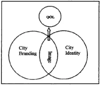 Figure 1 – Relating Image to City Branding, City Identity and Quality of Life (Riza et al