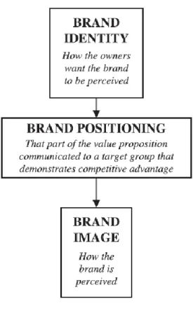 Figure 2 – The components of the Brand (Kavaratzis, 2005) 
