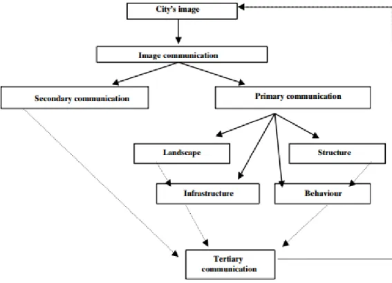 Figure 3 – City’s image communication (Kavaratzis, 2004).