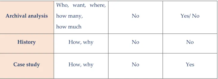 Table 1 – Investigation strategies (Yin, 2003) 