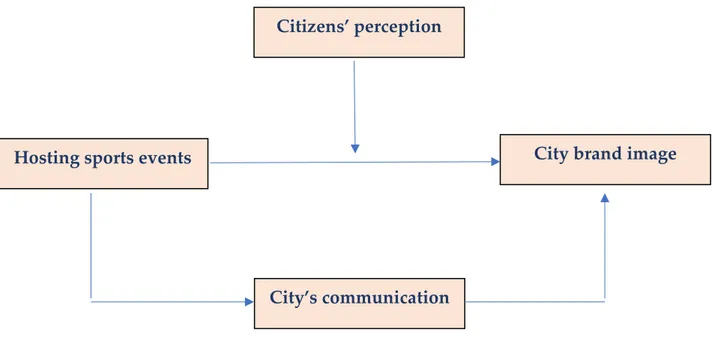 Figure 8 – The research model 