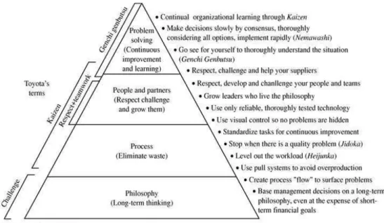 Figure 1 - The Toyota 14 Management principles 
