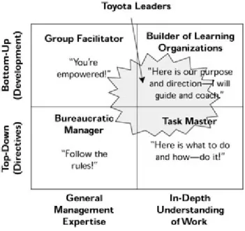 Figure 2 – Toyota leadership model 