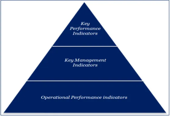 Figure 5 – The three levels of performance indicators 