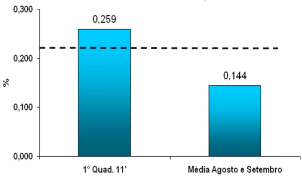 Figure  -  Variation  in  scrap  rate  of  tyre  carcass  in  UPGR  area,  before  and  after  EGR  implementation 