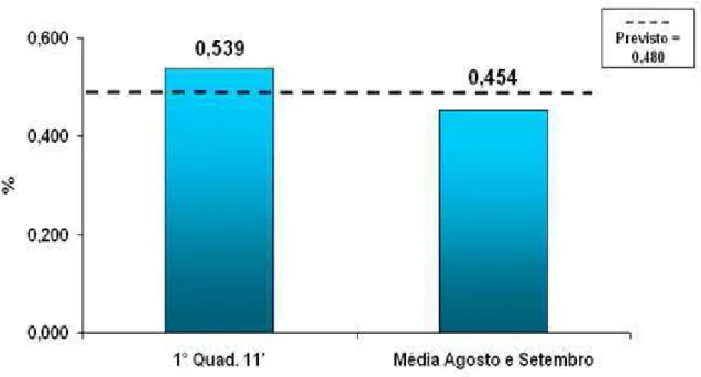 Figure  -  Variation  in  scrap  rate  of  finished  products  in  UPGR  area,  before  and  after  EGR  implementation 