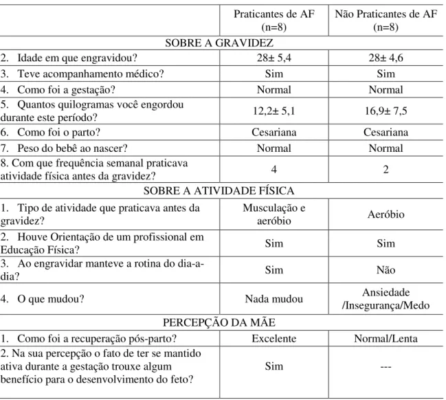 Tabela  1.  Apresentação  dos  dados  provenientes  dos  questionários  aplicados  nas  mulheres  que  constituíram os grupos da pesquisa