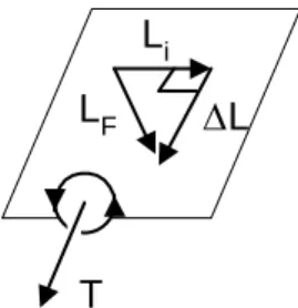 figura 18 – O momento angular L x  , representado  por L i  , sofre uma variação ΔL.  Note a mudança  da direção do vetor L, ao passar de  L  i    para  L F