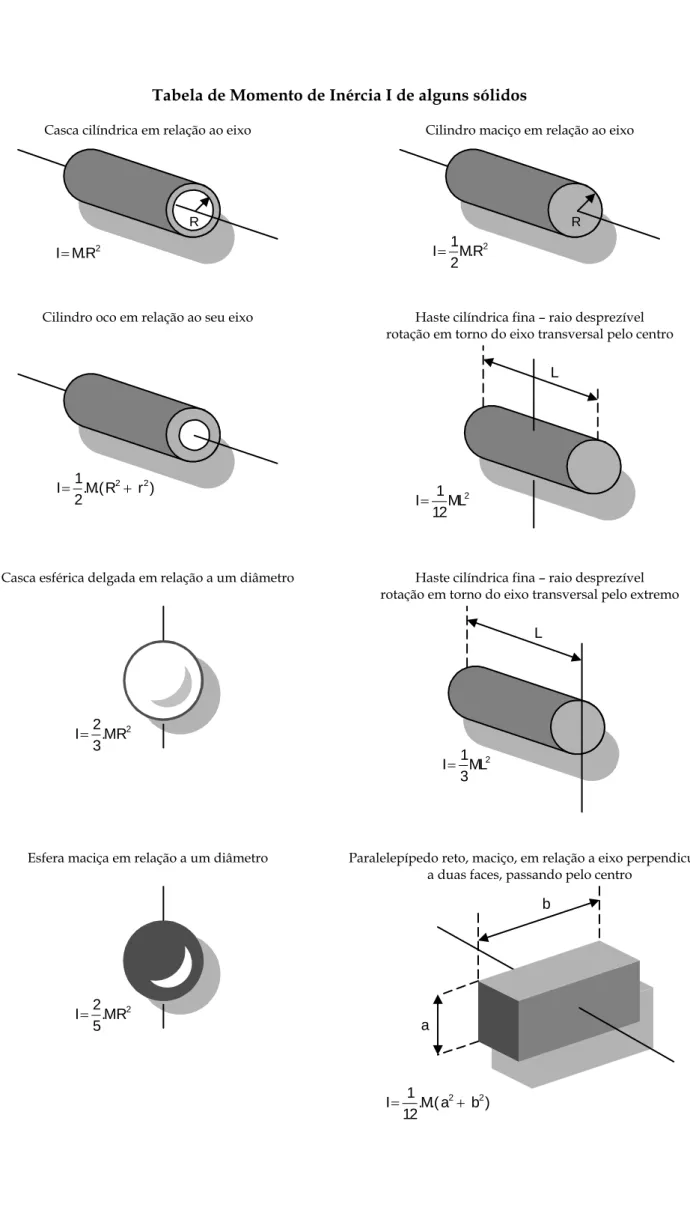 Tabela de Momento de Inércia I de alguns sólidos 