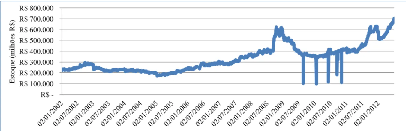 Gráfico 2: Total de estoque valorizado na Cetip em milhões de reais, de 02/01/2002 a 29/06/2012