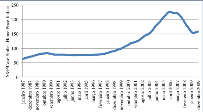 Gráfico 3: Variação do preço dos imóveis nos EUA pelo índice S&amp;P/Case-Shiller Home Price 2