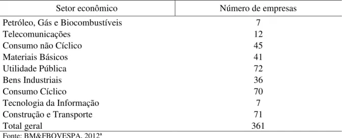 Tabela 1  – Distribuição de empresas não-financeiras listadas na BM&amp;FBovespa por setor  econômico em junho de 2012