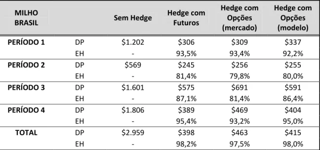 Tabela 11 - Resultados da simulação para Milho Brasil (desvio-padrão em milhares de US$) 