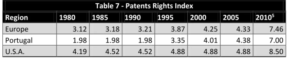 Table 7 - Patents Rights Index 