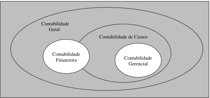 Figura 1 Posição da contabilidade de custos no ambiente da Contabilidade geral   Fonte: Falk (2008, p