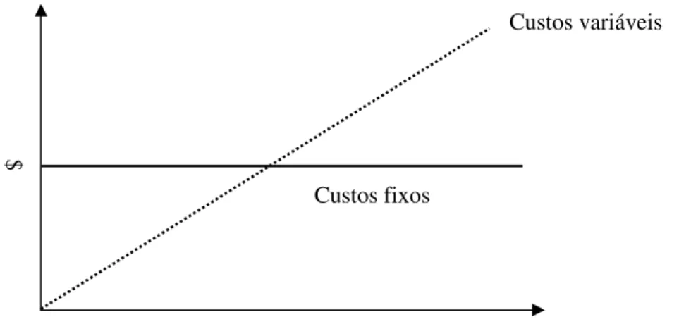 Figura 2 – A divisão dos custos em fixos e variáveis  Fonte: Bornia (2002, p. 42) 