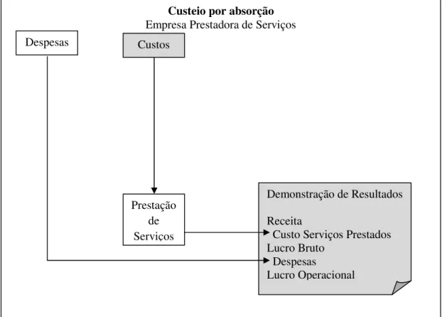 Figura 4 – Custeio por absorção em empresa prestadora de serviços  Fonte: Martins (2003, p