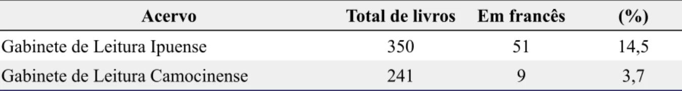 Tabela 1 – Presença de livros franceses nos gabinetes de leitura