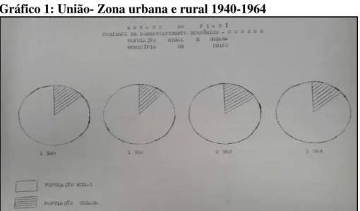 Gráfico 1: União- Zona urbana e rural 1940-1964 