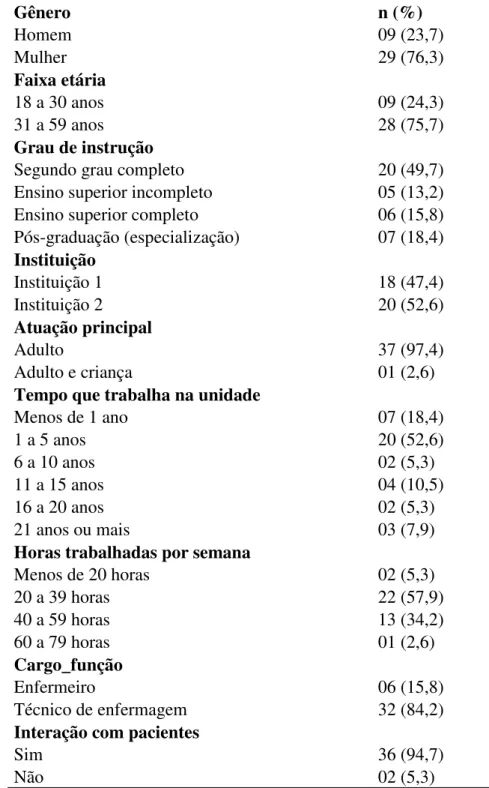 Tabela  1:  Caracterização  sociodemográfica  e  profissional  dos  profissionais  de  enfermagem  de duas unidades que realizam hemodiálise em Fortaleza, Ceará, Brasil, 2018
