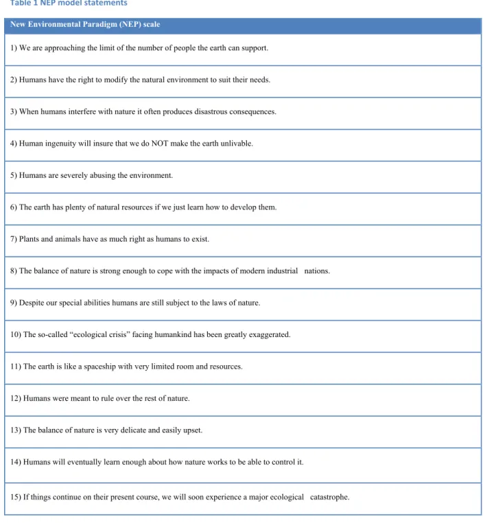 Table 1 NEP model statements  New Environmental Paradigm (NEP) scale 