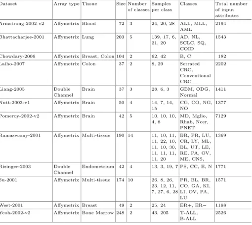 Table 1. Summery of the microarray datasets