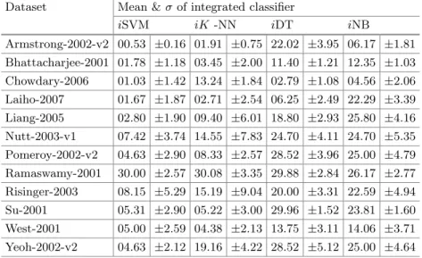 Table 2. Average values of prediction error (in %) and its standard deviation ( σ ) of diﬀerent integrated classiﬁers for microarray datasets