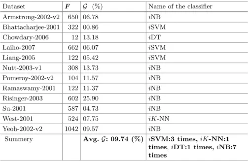 Table 6. Best “ F ” and gain (in %) values of diﬀerent integrated classiﬁers for microar- microar-ray datasets