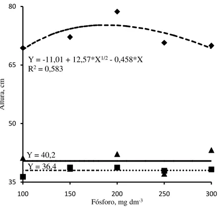 Figura 2 - Altura das plantas de jurema branca ( ♦ ), jucá ( ▲ ) e mulungu ( ■ ) em função das  doses de fósforo adicionadas no Argissolo Amarelo