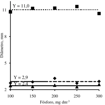 Figura 5 - Relação masssa seca da parte aérea/raízes (RPAR) das plantas de jurema branca  ( ♦ ),  jucá  ( ▲ )  e  mulungu  ( ■ )  em  função  das  doses  de  fósforo  adicionadas  no  Argissolo  Amarelo