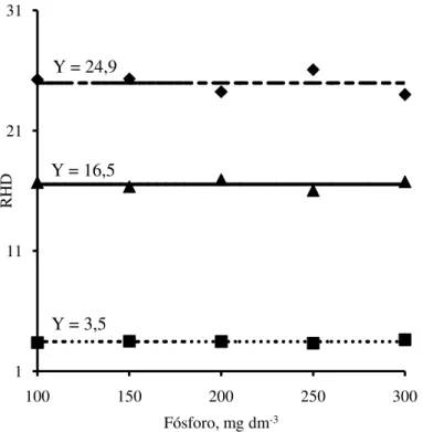 Figura 6 - Relação altura/diâmetro do caule (RHD) das plantas de jurema branca ( ♦ ), jucá ( ▲ )  e mulungu ( ■ ) em função das doses de fósforo adicionadas no Argissolo Amarelo