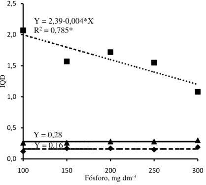 Figura 10 - Índice de Qualidade de Dickson (IQD) das plantas de jurema branca ( ♦ ), jucá ( ▲ )  e mulungu ( ■ ) em função das doses de fósforo adicionadas no Argissolo Amarelo