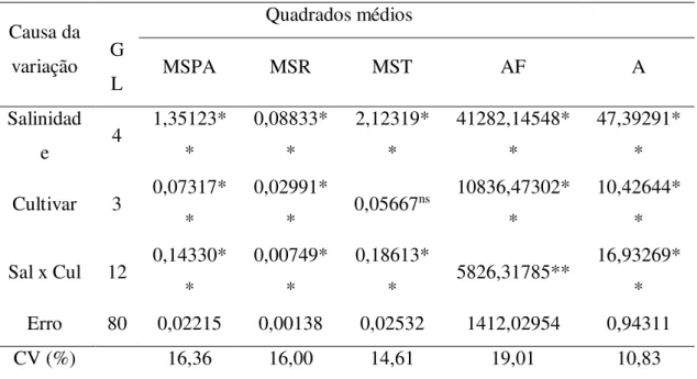 Tabela  2.  Resumo  das  análises  de  variância  dos dados  de  matéria  seca  da  parte  aérea  (MSPA),  matéria  seca  da  raiz  (MSR),  matéria  seca  total  (MST),  área  foliar  (AF)  e  fotossíntese (A) de diferentes cultivares de pimentão submetida