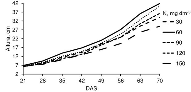 Figura 1 - Altura das mudas de jucá ao longo do tempo de exposição às doses de  nitrogênio