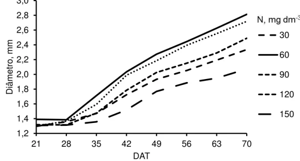 Figura 2 - Diâmetro das mudas de jucá ao longo do tempo de exposição à s doses  de nitrogênio