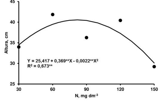 Figura 3 - Altura da parte área das mudas de jucá em resposta ás doses  de N aos setenta dias após semeadura