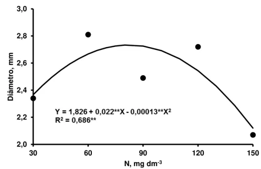 Figura 4 - Diâmetro do coleto das mudas de jucá em resposta ás doses  de N aos setenta dias após semeadura
