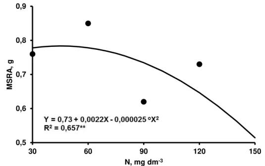 Figura 5 - Massa seca raiz das mudas de jucá em resposta ás doses de  N  aos  setenta  dias  após  semeadura