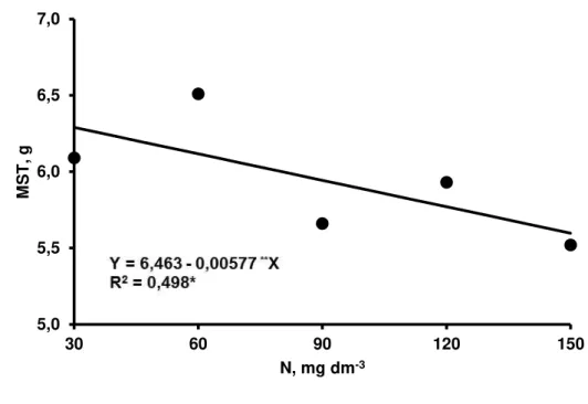 Figura 6 - Matéria seca total das mudas de jucá em resposta ás doses  de N aos setenta dias após semeadura