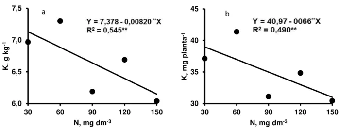 Figura 10 a e b-Teores e valores acumulados de K nas mudas de jucá  em resposta ás doses de N, aos setenta dias após semeadura