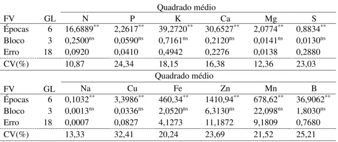 Tabela 3. Resumo da análise de variância do acúmulo de nutrientes na parte aérea da pitaia  vermelha (Hylocereus sp.)