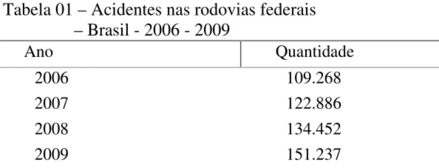 Tabela 01 – Acidentes nas rodovias federais                  – Brasil - 2006 - 2009  Ano  Quantidade  2006  109.268  2007  122.886  2008  134.452  2009  151.237 