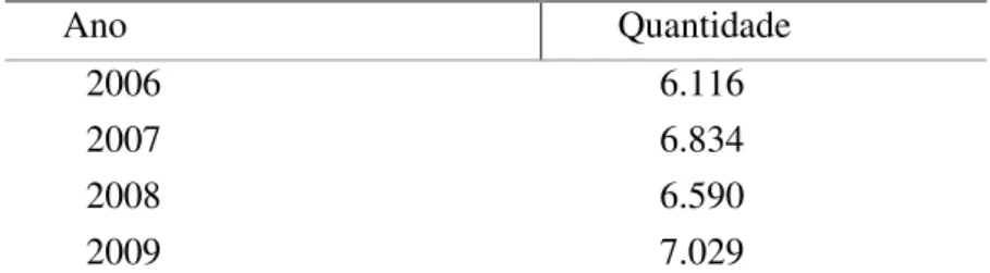 Tabela 03 – Vítimas fatais em acidentes nas rodovias federais                    – Brasil - 2006 - 2009  Ano  Quantidade  2006    6.116  2007    6.834  2008    6.590  2009    7.029 