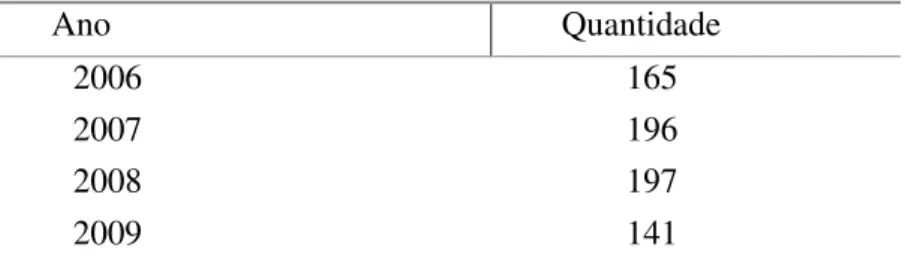 Tabela 06 – Vítimas fatais em acidentes nas rodovias federais                    – Ceará - 2006 - 2009  Ano  Quantidade  2006       165  2007       196  2008       197  2009       141 