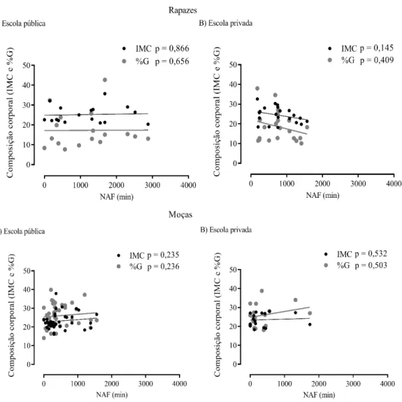 Figura 1. Correlação entre NAF, IMC e %G para os rapazes (figuras A e B superiores) e  moças (figuras A e B inferiores) em função da escola pública e privada