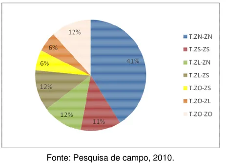 Gráfico 2 - Origem – Destino das linhas de ônibus alimentadoras e circulares de  existentes em Natal 