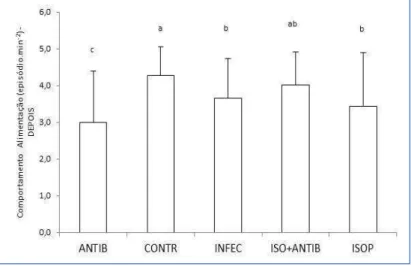 Figura 2 – Comportamento alimentar dos camarões infectados por Vibrio e submetidos a tratamentos clínicos  com antibiótico e/ou isopatia, após a oferta da ração